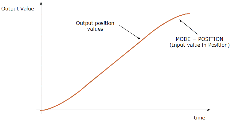 Convertor - Position Mode 'No Modulo'